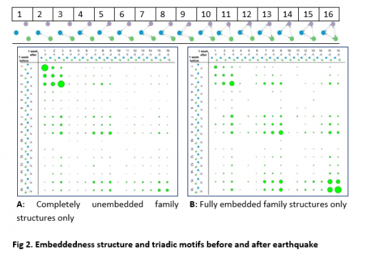 圖2. 地震前後不同嵌入結構對三元網路演化狀態的影響（圈的大小表示出現頻率）
 